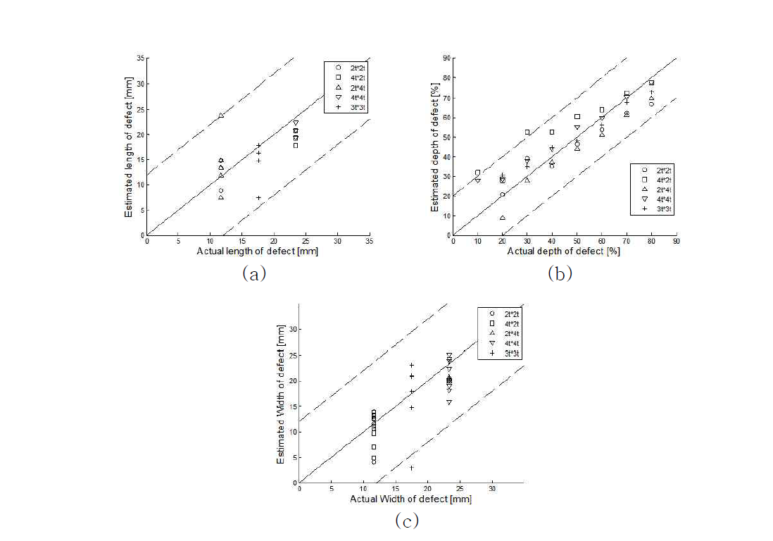 8인치 결함배관 성능평가 (a) Length, (b) Depth, (c) Width