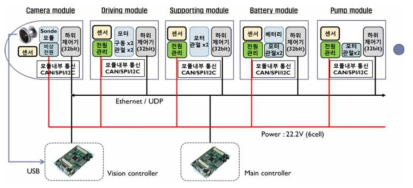배관 로봇 모듈별 전장시스템 통합 개념도