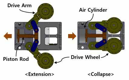 TRS 드라이브 모듈의 드라이브 암 구조 : 공압 실린더 및 슬라이더-링크 구조