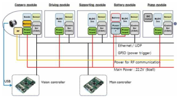 배관 로봇 모듈별 전장시스템 통합 개념도