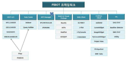 PIBOT 소프트웨어 프레임워크 구조
