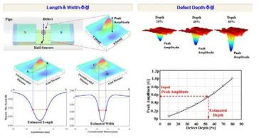 비파괴검사 신호보정 및 결함 평가 알고리즘 개발