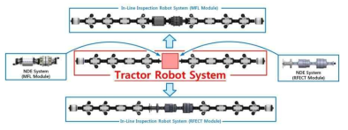 16인치 In-Line Inspection Robot System (ILI Robot) 구성