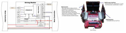 Driving module Block diagram 및 제작 사진