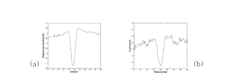 깊이 60% 결함을 지날 때 진폭 변화 (a) Amplifier&Band-pass filter 적용, (b) Lock-in Amplifier적용