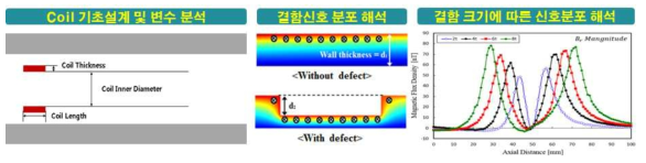 8인치 RFECT 코일 시스템 기초설계 및 결함신호 Simulation