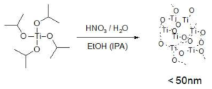 TiO2 나노 졸 합성 개념도