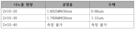 나노졸 함량에 따른 굴절율의 변화