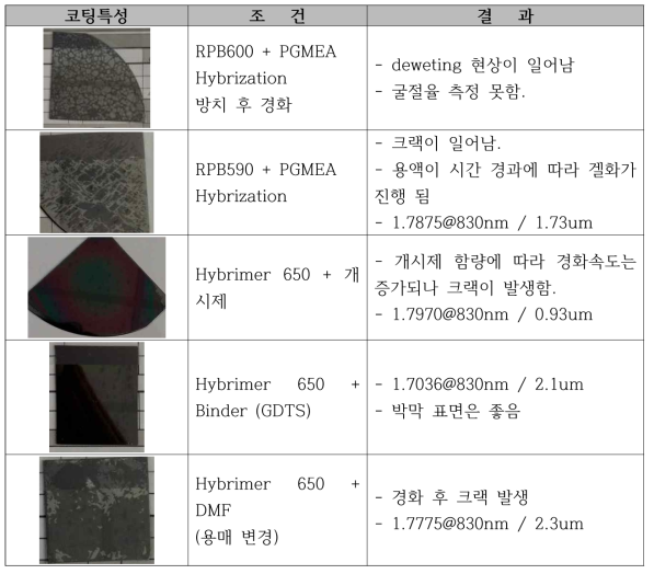 Hybrimer조건에 따른 코팅 특성 및 굴절율 변화