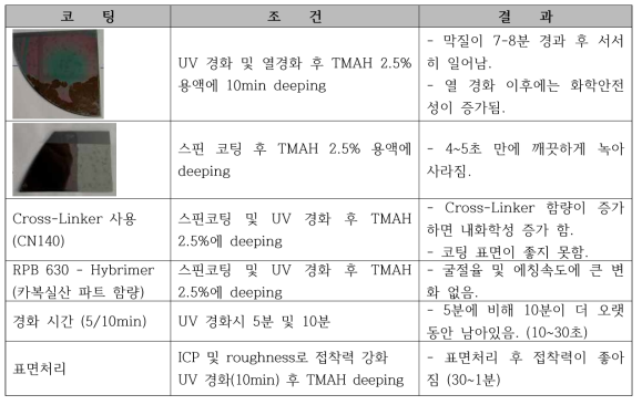 Hybrimer 650 하이브리드 소재의 내화학성 확인 요약