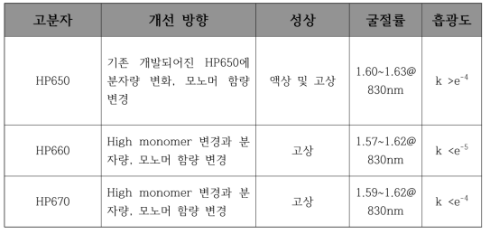 개발된 고분자의 특성 정리