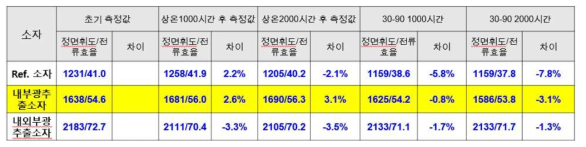 기준소자 및 광추출층 적용 소자의 신뢰성 테스트 결과