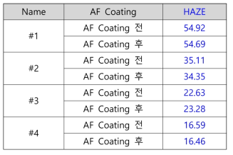 기판에 AF코팅후 haze값 비교