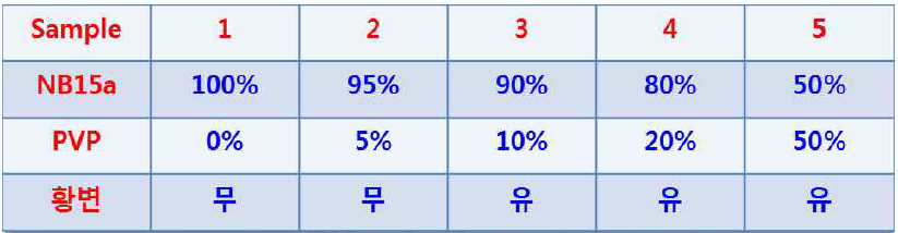 TiO2용액/PVP용액 함유량에 따른 특성 변화