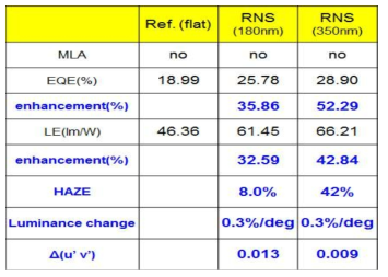 RSL을 적용한 OLED와 기준 OLED 소자의 광학 특성