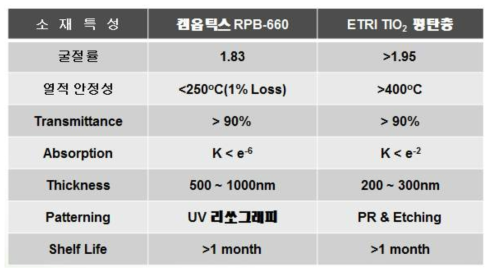 켐옵틱스 RPB-660과 ETRI TiO2 평탄층의 특성