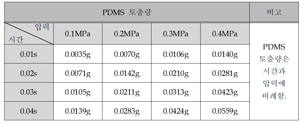 PDMS 소켓의 토출량 테스트