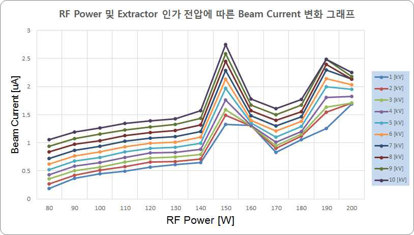 Extractor 인가전압에 따른 RF 전력에 따른 빔 전류 측정값