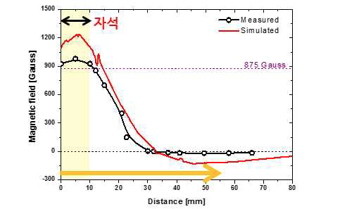 자장분포 시뮬레이션 결과와 실측 결과의 비교: 최대 자기장 1250 G (전산 모사, 빨간 선), 979 G (실측, 검은 선) /ECR 위치 14 mm (전산 모사, 빨간 선), 12 mm
