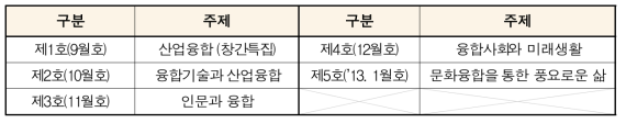 2012년 월별 뉴스레터 주제