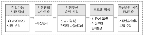 사업화 컨설팅 추진 절차