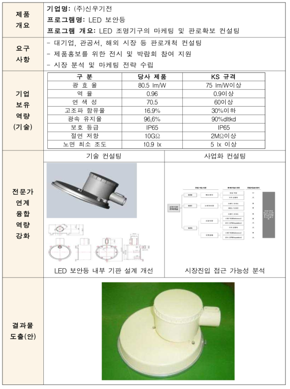 LED 보안등 R&D 수행사항 요약