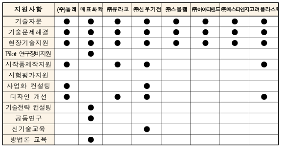 지원기업 맞춤형 기업역량강화 서비스 프로그램 지원사항