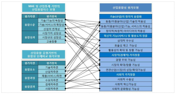 기존 평가모형의 평가지표와 산업융합성 평가모형의 평가지표연관도