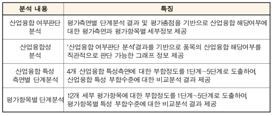 산업융합성 단계 분석 내용