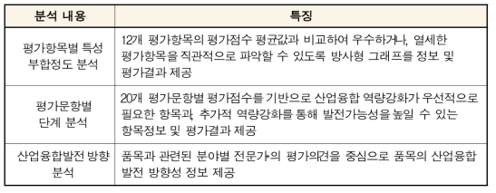 산업융합 발전 방향성 분석 내용