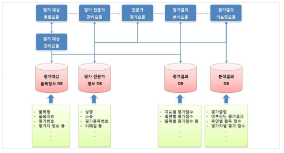 산업융합성 평가 시스템의 구성