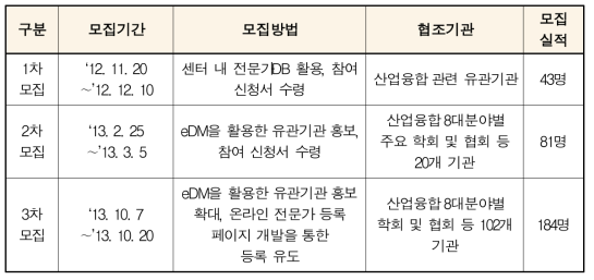 산업융합 발전 방향성 분석 내용