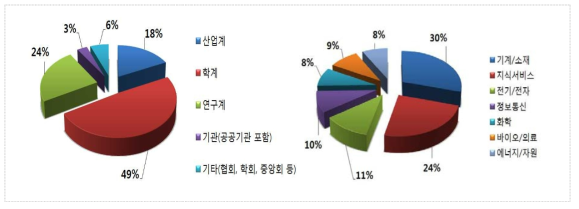 산업융합성 평가 전문가 그룹의 분야별 구성 분포