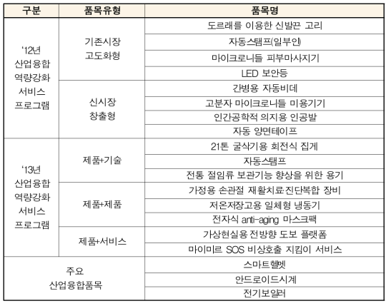 시장 미출시 품목 평가방안 연구를 위한 사례분석 품목