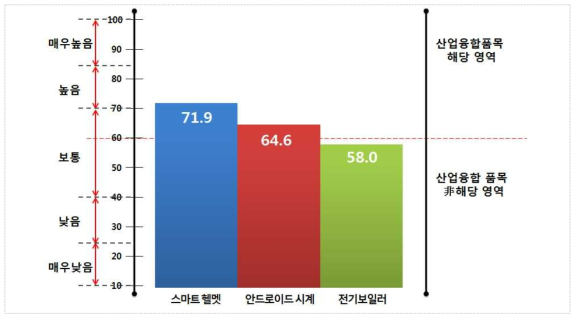 품목 간 산업융합성 점수 및 부합수준