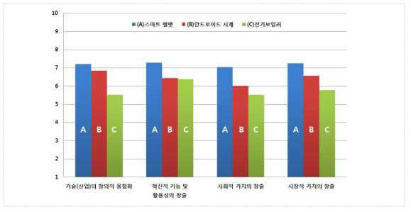 품목 간 측면별 산업융합성 수준