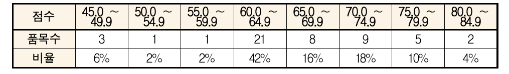 산업융합평가 점수대별 평가품목 분표도