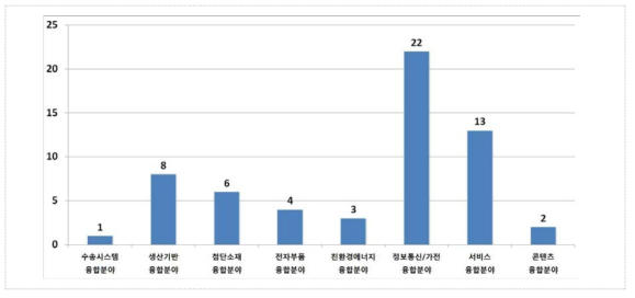 산업융합 8대분야별 사례분석 품목수