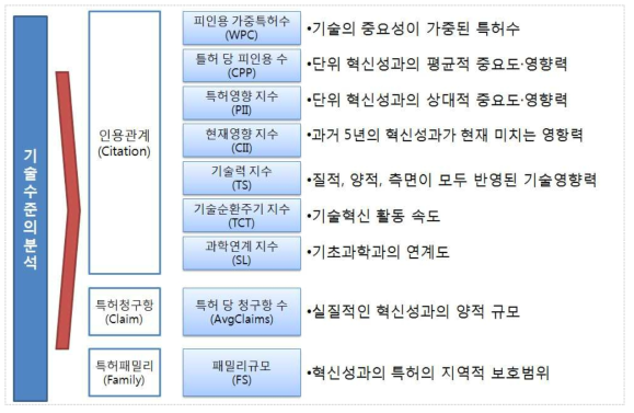 기술수준 분석지표의 구성