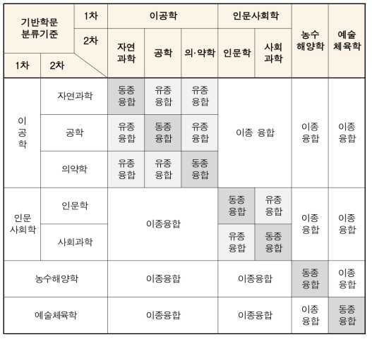 학문적관점에서의 산업융합 분류