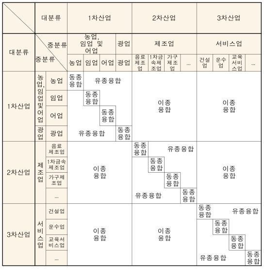 산업분류에 따른 산업융합 분류