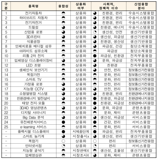 산업융합 주요 품목 선정 기준