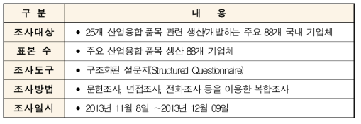 품목 현황 조사개요