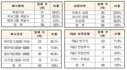 품목 현황 조사대상 기업 일반현황