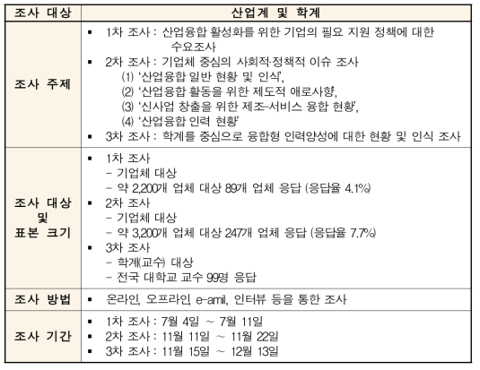 산업융합 정책통계 조사개요