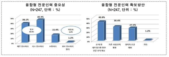 융합형 전문인력의 중요성 및 확보방안