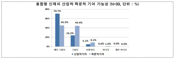 융합형 인재의 산업적·학문적 기여 가능성