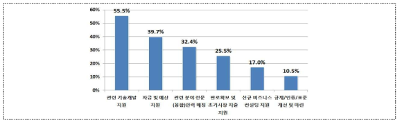 제조서비스 융합을 위한 지원 정책(n=247, 중복응답, %)