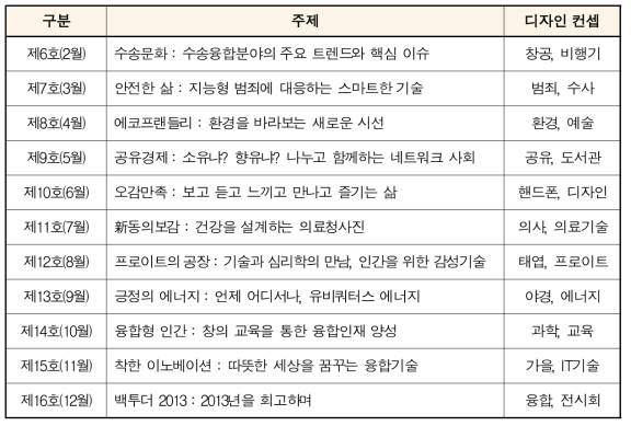 ‘13년 월별 뉴스레터 주제 및 디자인 컨셉 내용