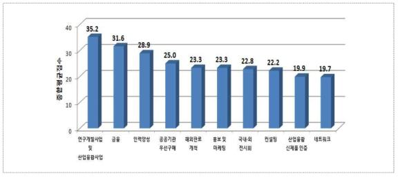 13년 주요 지원정책에 대한 기업 선호도